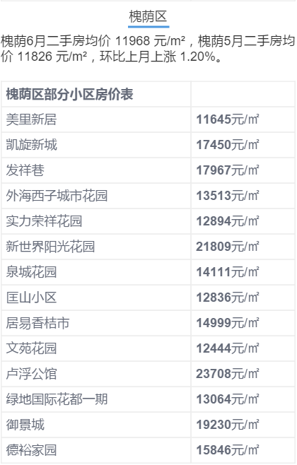 济南6月房价出炉！历下竟是商河5倍？