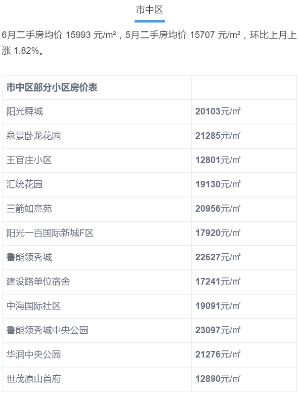 济南6月房价出炉！历下竟是商河5倍？