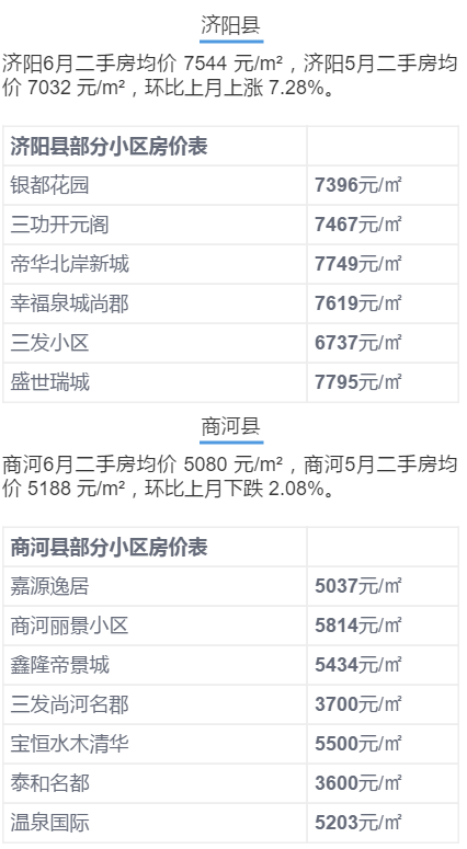济南6月房价出炉！历下竟是商河5倍？