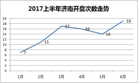 济南开盘