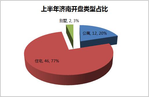 济南开盘