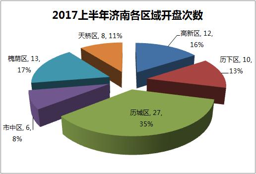 济南开盘