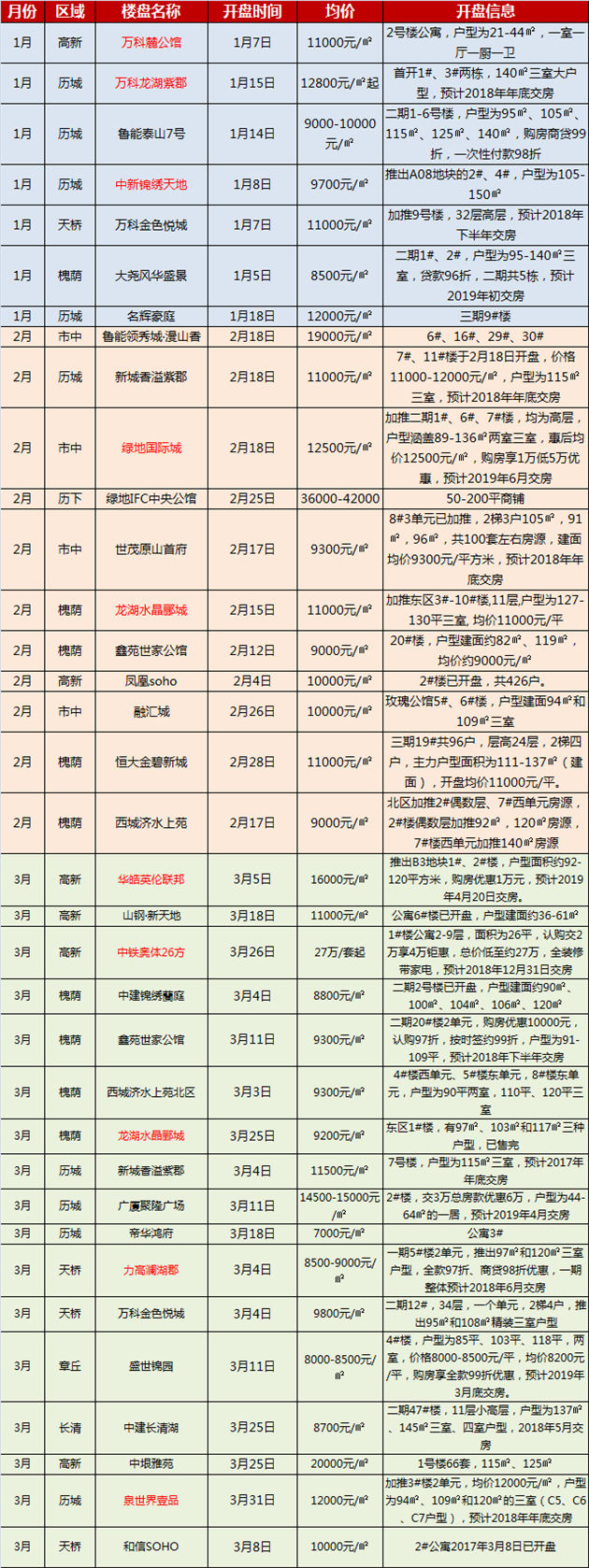 济南开盘