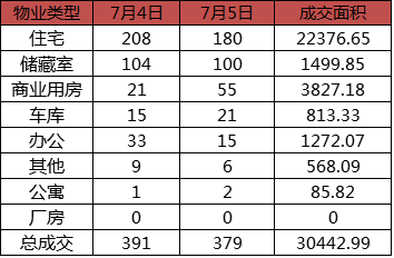 每日成交:7月5日济南市商品房共网签379套