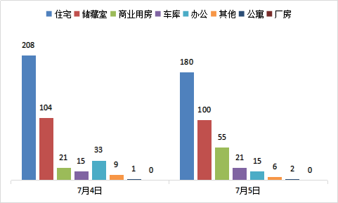 每日成交:7月5日济南市商品房共网签379套