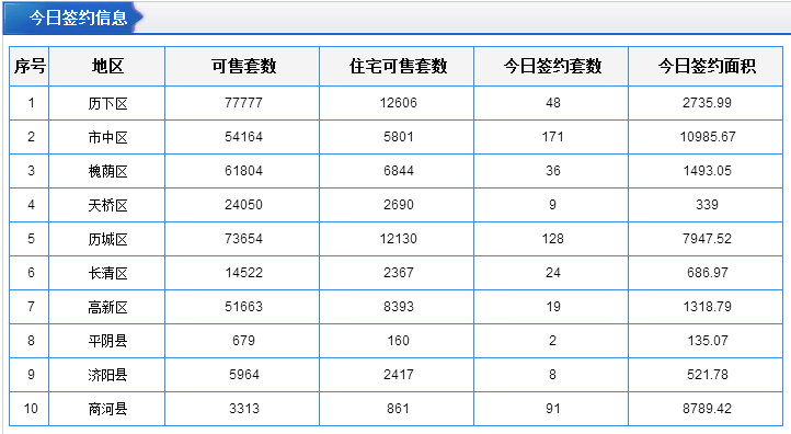 每日成交:7月5日济南市商品房共网签379套