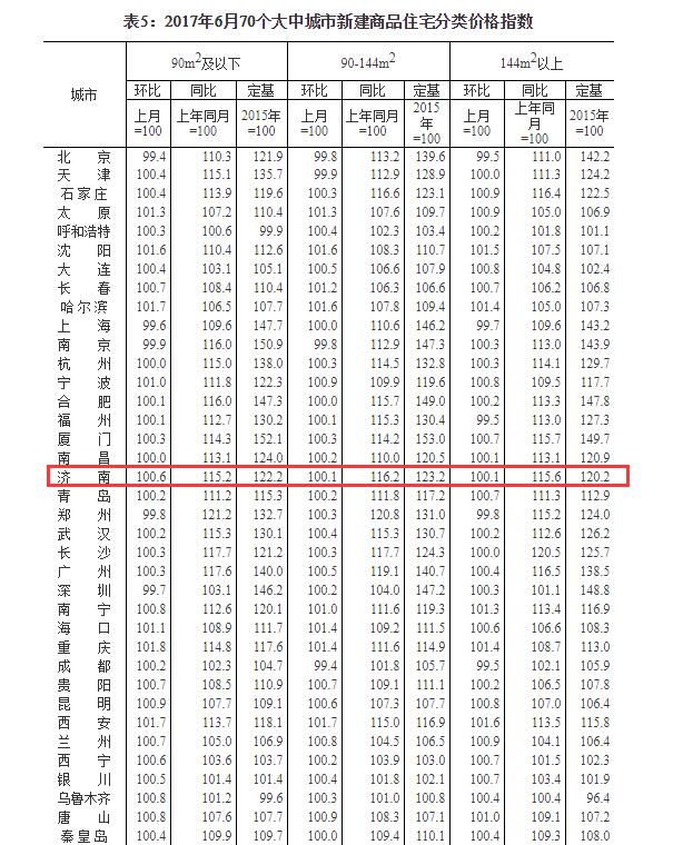 70城房价数据