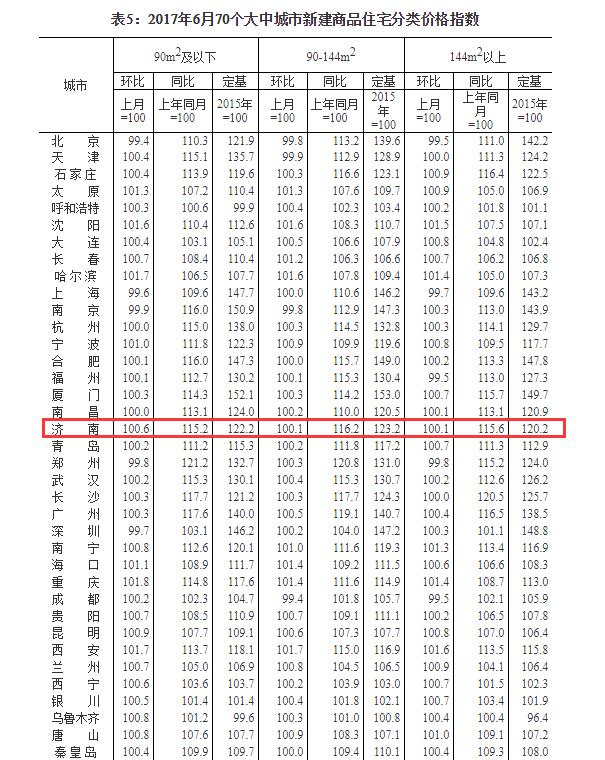 70城房价数据