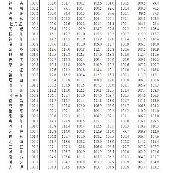 70城房价数据