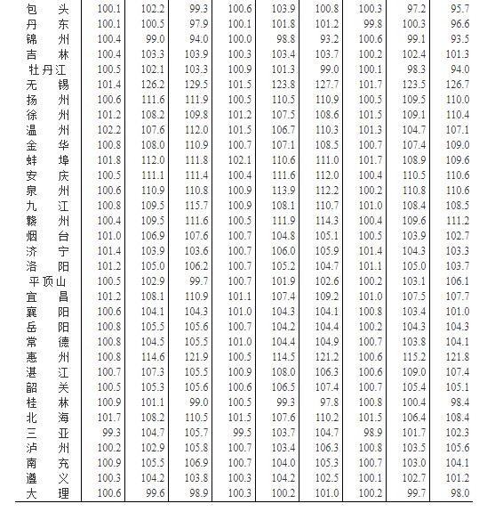 70城房价数据
