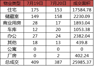 每日成交:7月20日济南市商品房共网签387套