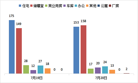 每日成交:7月20日济南市商品房共网签387套