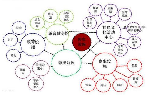 15分钟商圈