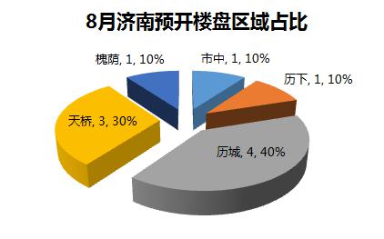 济南开盘预告