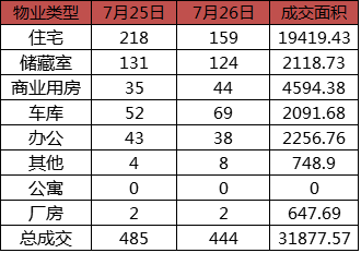 每日成交:7月26日济南市商品房共网签444套