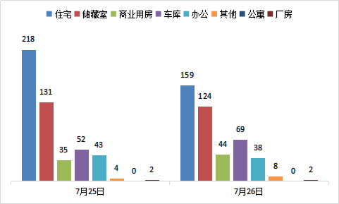 每日成交:7月26日济南市商品房共网签444套
