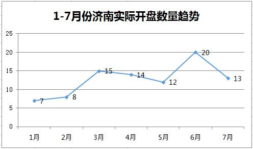 济南开盘楼盘