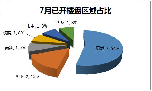 济南开盘楼盘