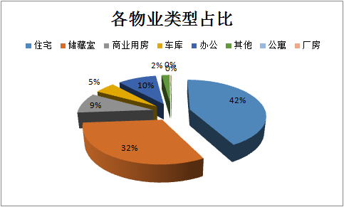 各物业类型占比