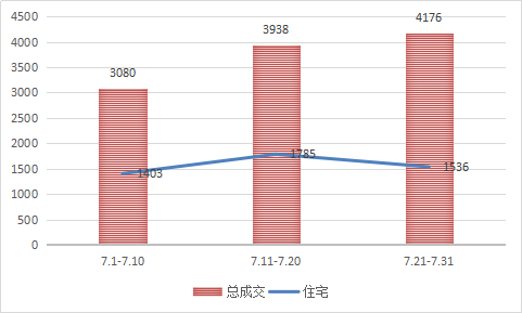 总成交与住宅成交趋势