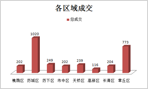 各区域成交