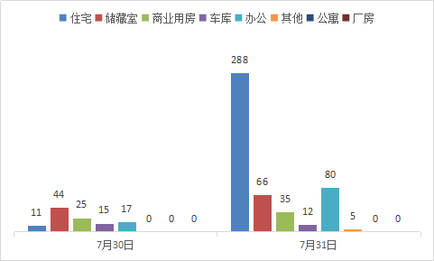 每日成交:8月2日济南市商品房共网签425套