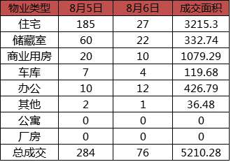 每日成交:8月6日济南市商品房共网签76套