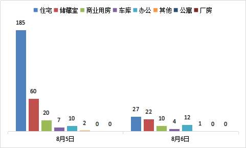 每日成交:8月6日济南市商品房共网签76套