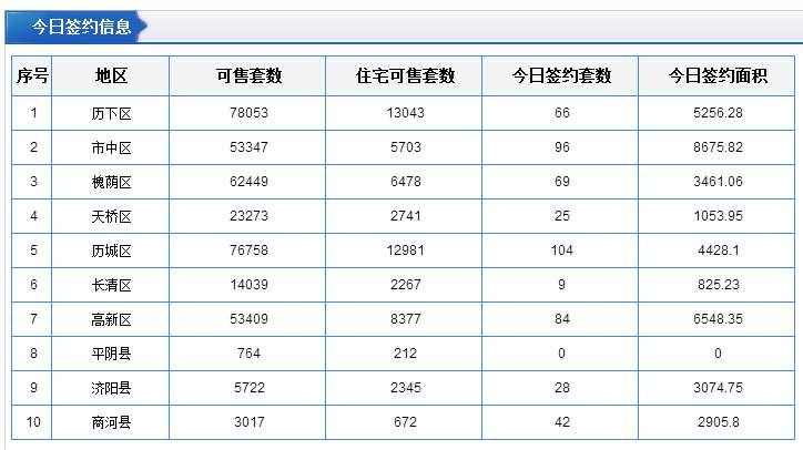 每日成交:8月8日济南市商品房共网签324套