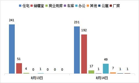 每日成交:8月14日济南市商品房共网签499套