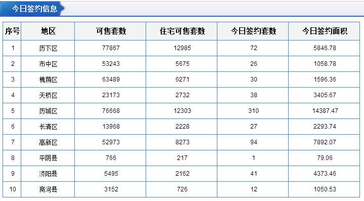 每日成交:8月14日济南市商品房共网签499套