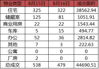 每日成交:8月16日济南市商品房共网签479套