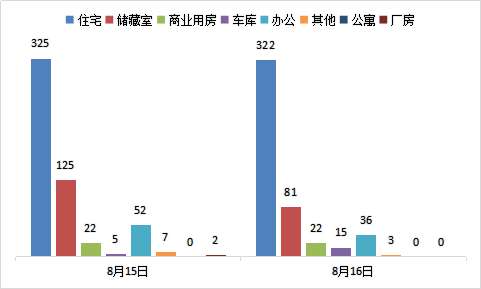 每日成交:8月16日济南市商品房共网签479套