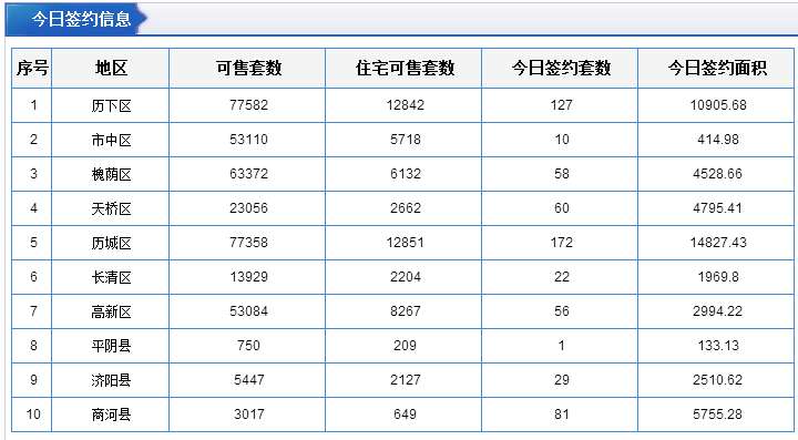 每日成交:8月16日济南市商品房共网签479套