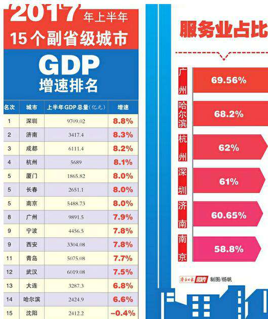 济南GDP增速