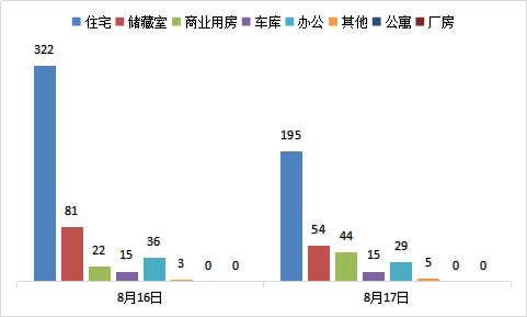 每日成交:8月17日济南市商品房共网签342套