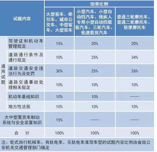 驾考新规来了！考试难度没增加