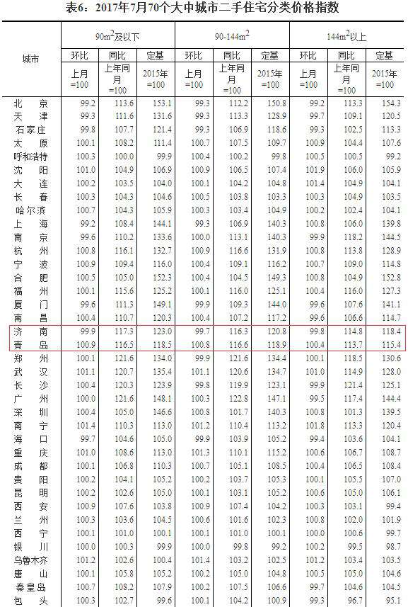 济南二手房连涨5月后首次环比下跌