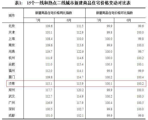 济南二手房连涨5月后首次环比下跌