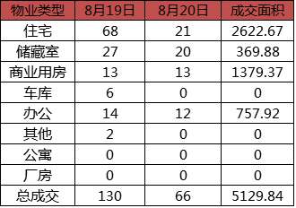 每日成交:8月20日济南市商品房共网签66套