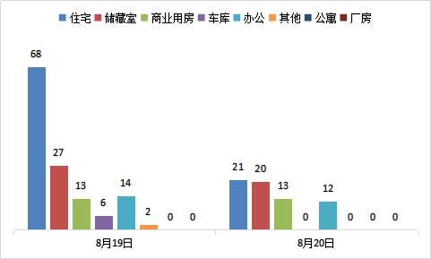 每日成交:8月20日济南市商品房共网签66套