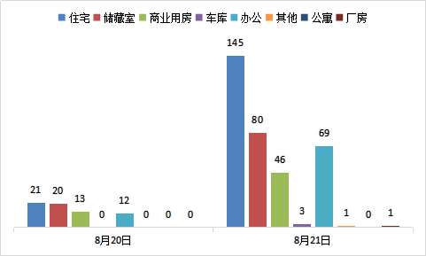 每日成交:8月21日济南市商品房共网签345套