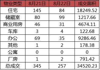 每日成交:8月22日济南市商品房共网签257套