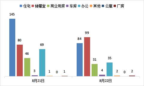 每日成交:8月22日济南市商品房共网签257套