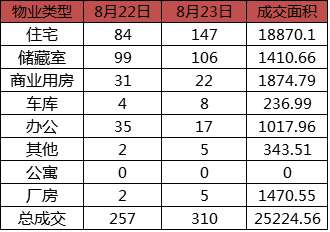 每日成交:8月23日济南市商品房共网签310套