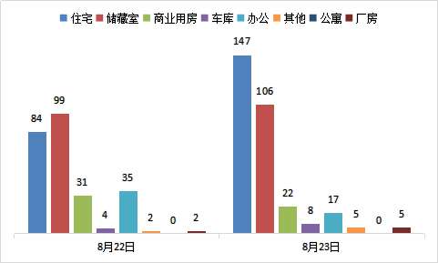 每日成交:8月23日济南市商品房共网签310套