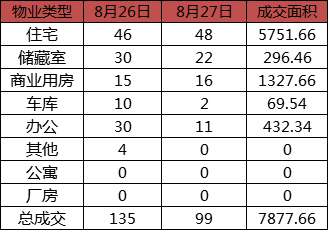 每日成交:8月27日济南市商品房共网签99套