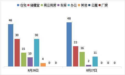 每日成交:8月27日济南市商品房共网签99套