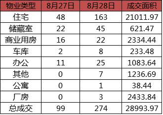 每日成交:8月28日济南市商品房共网签274套
