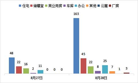 每日成交:8月29日济南市商品房共网签361套